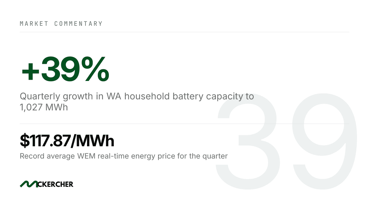 WA Household Battery Capacity Grew 39 Per Cent as Wholesale Prices Set a Record