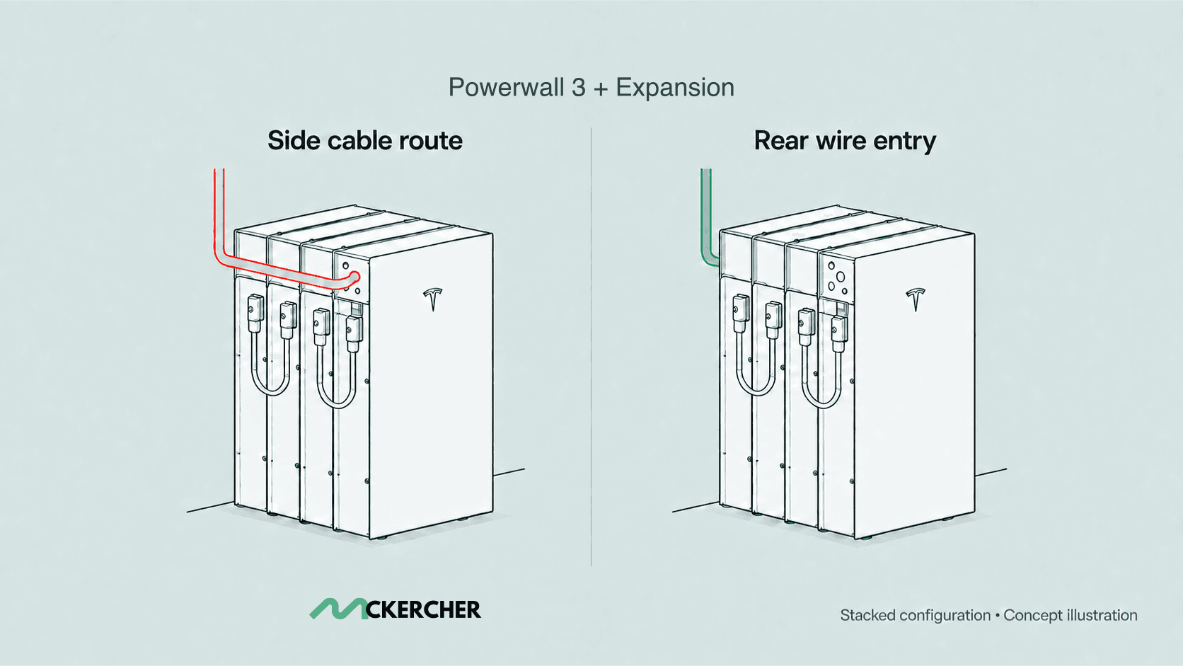 Stencil comparison of side supply wiring and concealed rear wire entry for a ground-mounted Powerwall and Expansion stack, with separate external harnesses